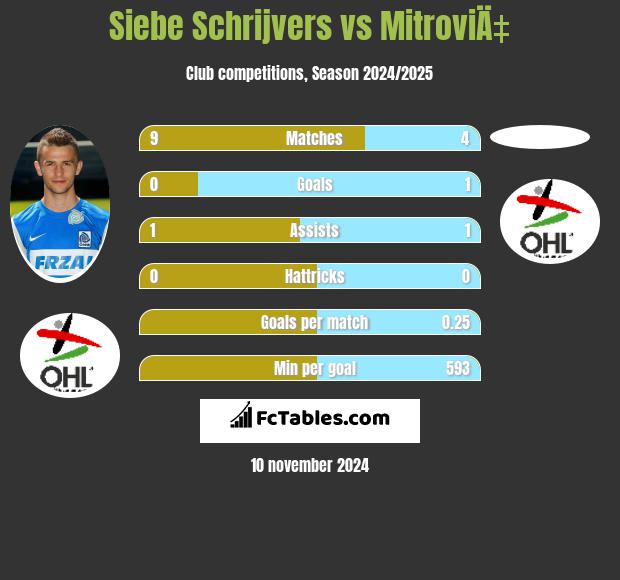 Siebe Schrijvers vs MitroviÄ‡ h2h player stats