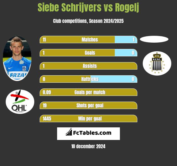 Siebe Schrijvers vs Rogelj h2h player stats