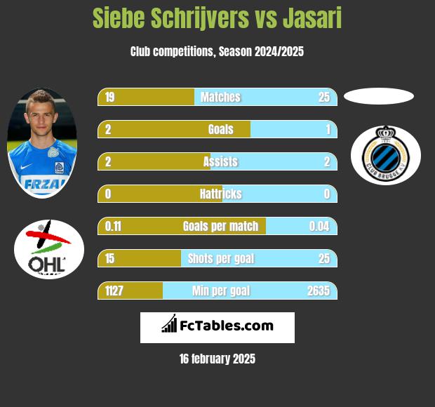 Siebe Schrijvers vs Jasari h2h player stats