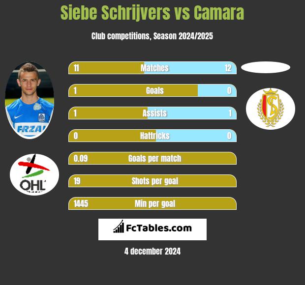 Siebe Schrijvers vs Camara h2h player stats