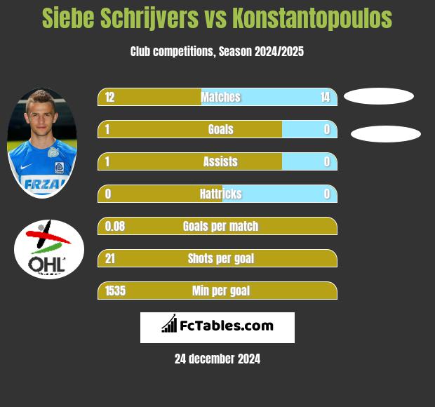 Siebe Schrijvers vs Konstantopoulos h2h player stats