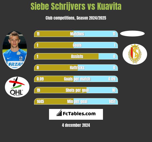 Siebe Schrijvers vs Kuavita h2h player stats