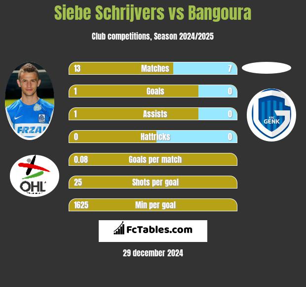 Siebe Schrijvers vs Bangoura h2h player stats