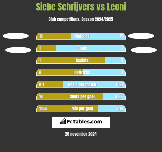 Siebe Schrijvers vs Leoni h2h player stats