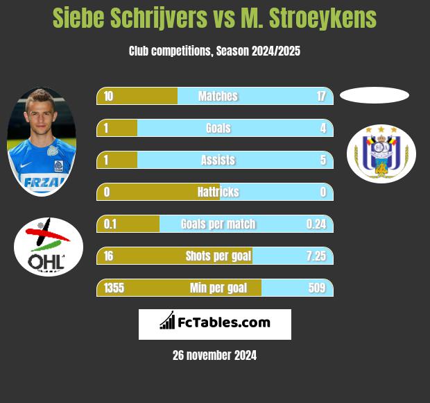 Siebe Schrijvers vs M. Stroeykens h2h player stats