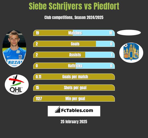 Siebe Schrijvers vs Piedfort h2h player stats