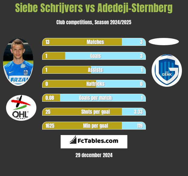 Siebe Schrijvers vs Adedeji-Sternberg h2h player stats