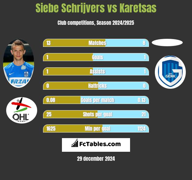 Siebe Schrijvers vs Karetsas h2h player stats