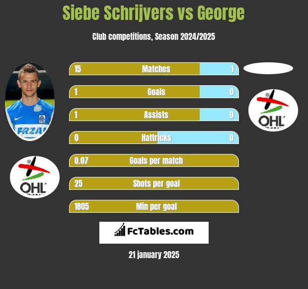 Siebe Schrijvers vs George h2h player stats