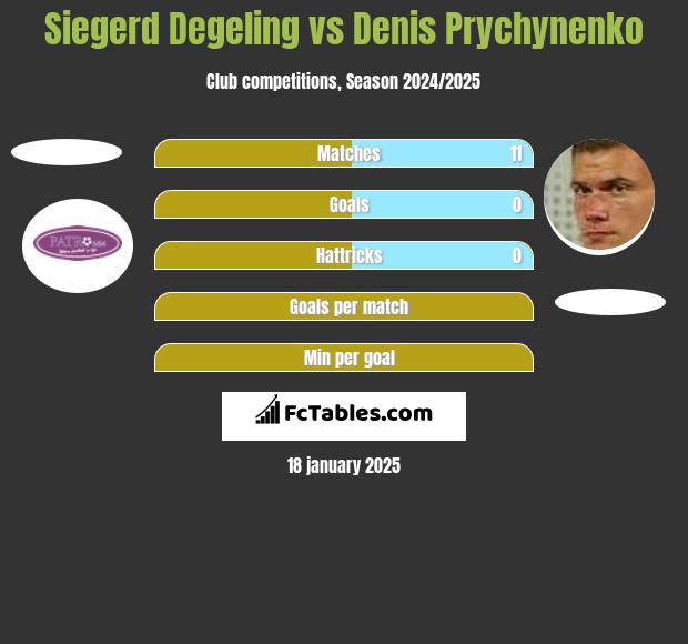 Siegerd Degeling vs Denis Prychynenko h2h player stats