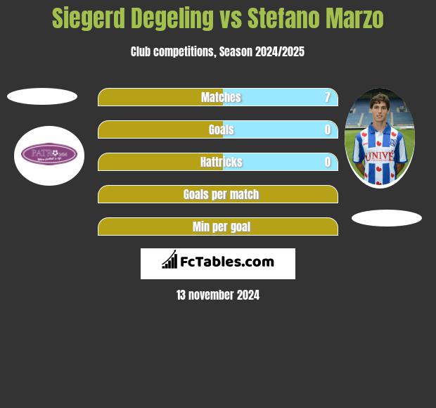 Siegerd Degeling vs Stefano Marzo h2h player stats