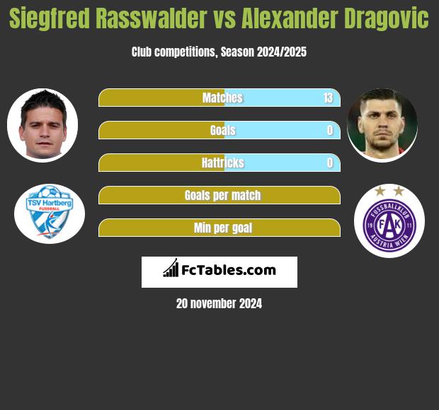 Siegfred Rasswalder vs Alexander Dragovic h2h player stats