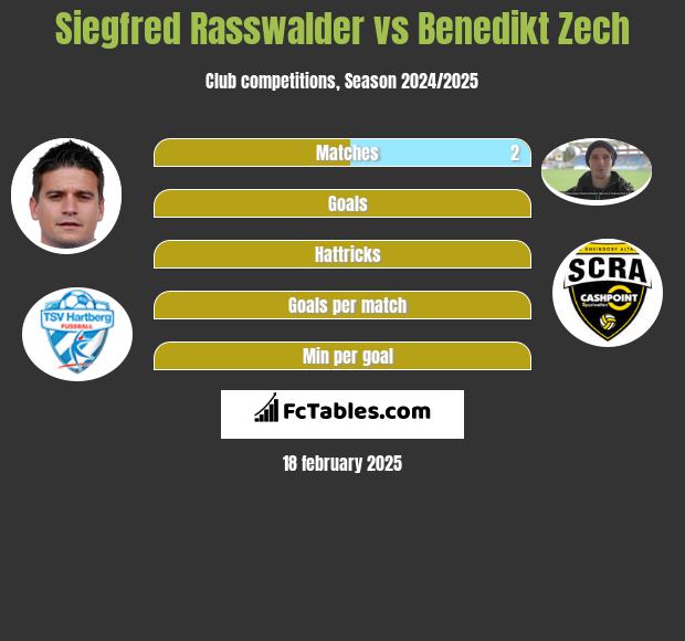 Siegfred Rasswalder vs Benedikt Zech h2h player stats