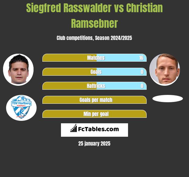 Siegfred Rasswalder vs Christian Ramsebner h2h player stats