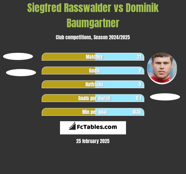 Siegfred Rasswalder vs Dominik Baumgartner h2h player stats