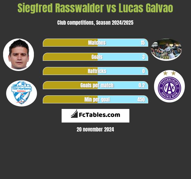 Siegfred Rasswalder vs Lucas Galvao h2h player stats