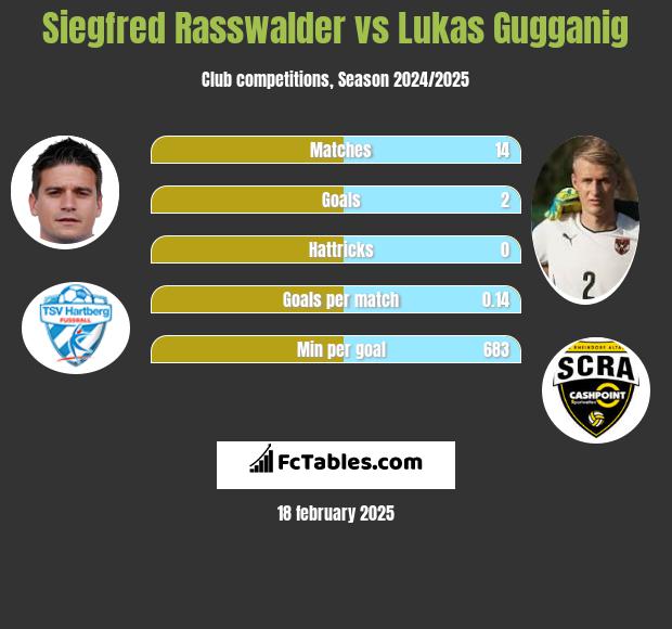 Siegfred Rasswalder vs Lukas Gugganig h2h player stats