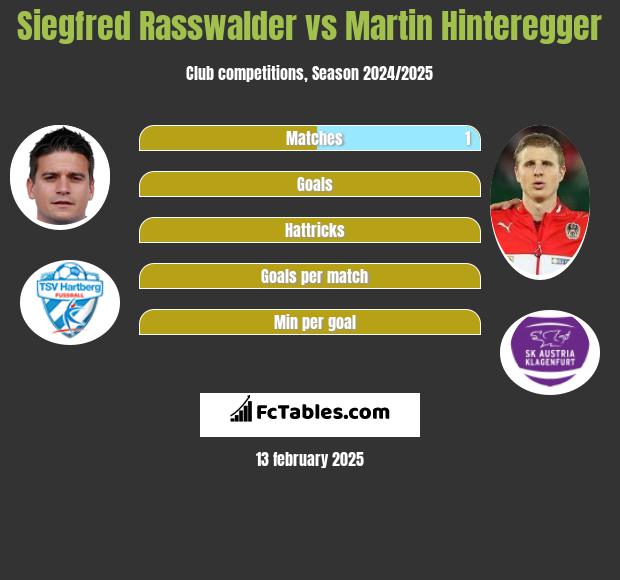 Siegfred Rasswalder vs Martin Hinteregger h2h player stats