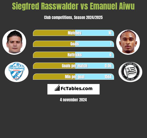 Siegfred Rasswalder vs Emanuel Aiwu h2h player stats