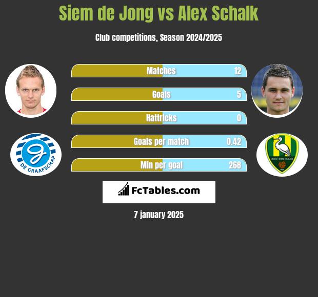 Siem de Jong vs Alex Schalk h2h player stats