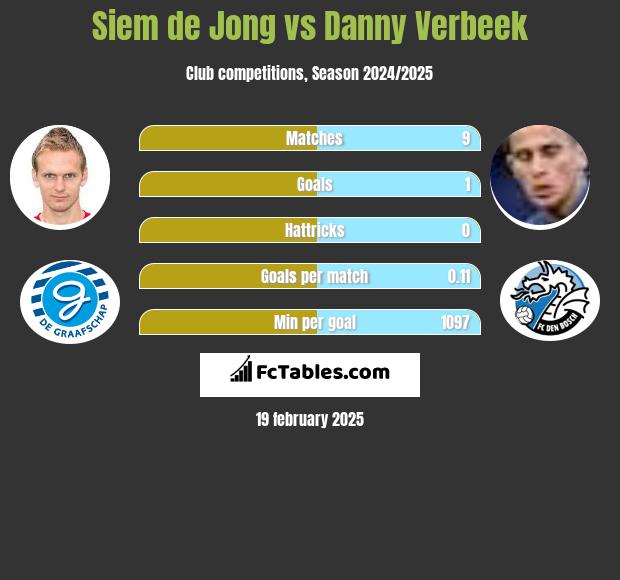 Siem de Jong vs Danny Verbeek h2h player stats