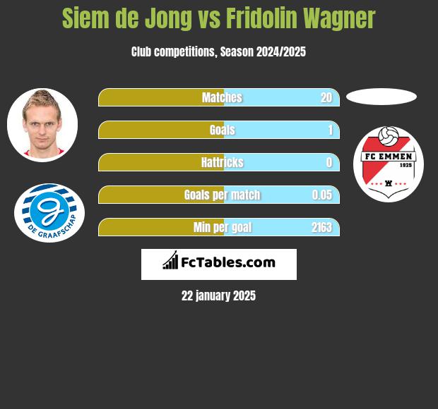 Siem de Jong vs Fridolin Wagner h2h player stats