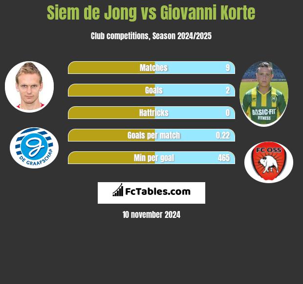 Siem de Jong vs Giovanni Korte h2h player stats