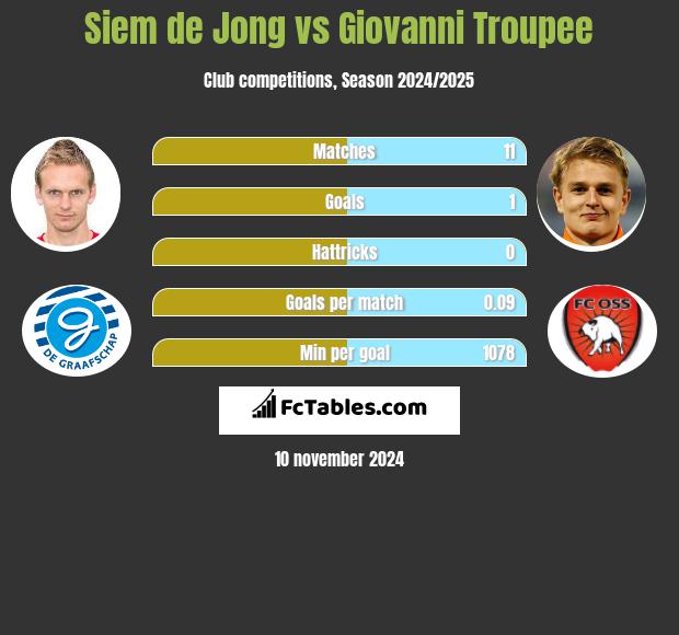 Siem de Jong vs Giovanni Troupee h2h player stats