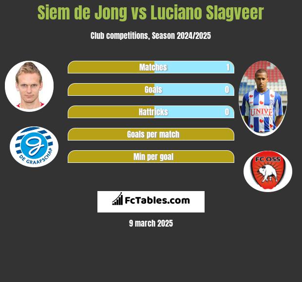 Siem de Jong vs Luciano Slagveer h2h player stats