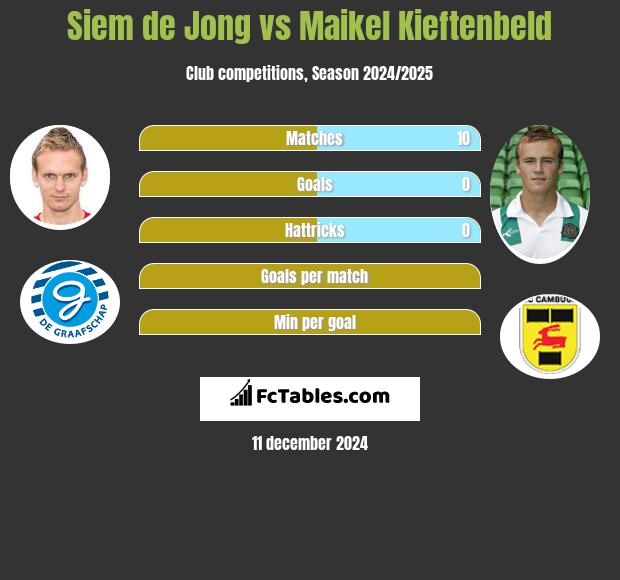 Siem de Jong vs Maikel Kieftenbeld h2h player stats