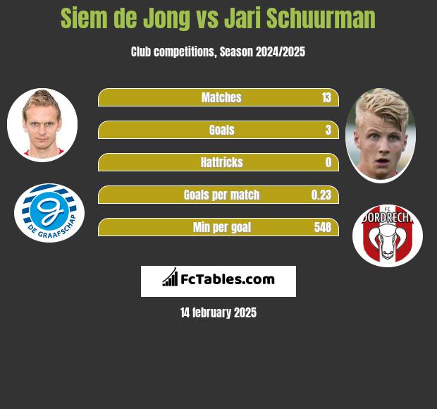 Siem de Jong vs Jari Schuurman h2h player stats