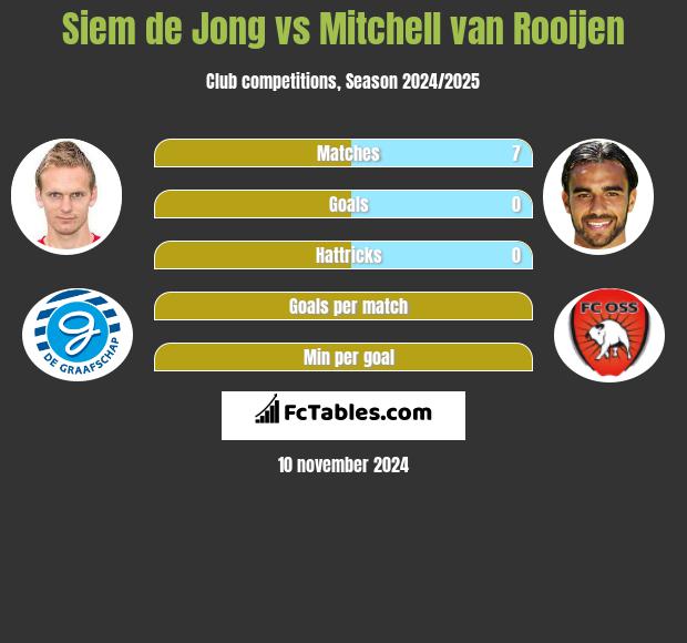 Siem de Jong vs Mitchell van Rooijen h2h player stats