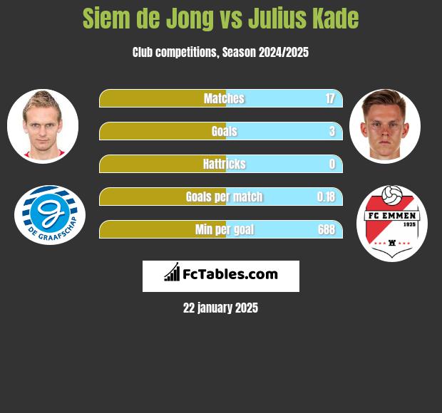 Siem de Jong vs Julius Kade h2h player stats