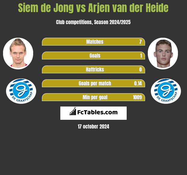 Siem de Jong vs Arjen van der Heide h2h player stats