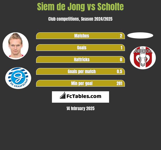 Siem de Jong vs Scholte h2h player stats