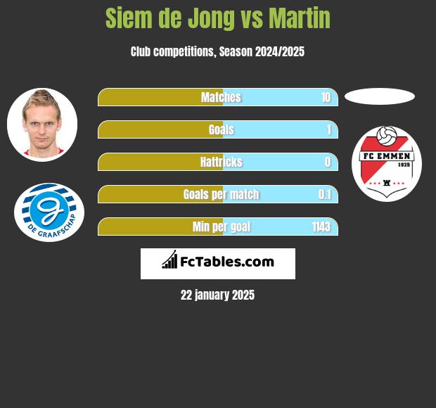 Siem de Jong vs Martin h2h player stats