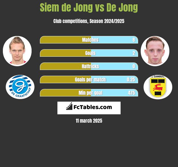 Siem de Jong vs De Jong h2h player stats