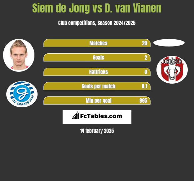 Siem de Jong vs D. van Vianen h2h player stats