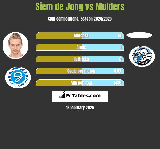 Siem de Jong vs Mulders h2h player stats