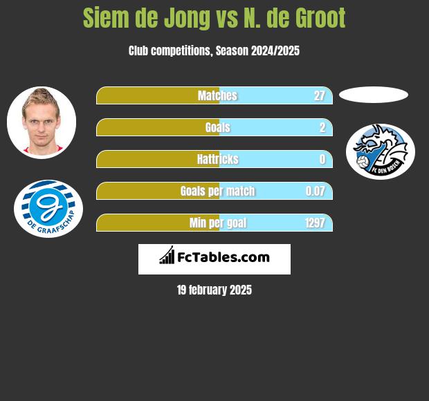 Siem de Jong vs N. de Groot h2h player stats