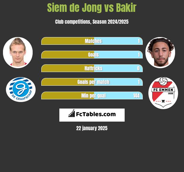 Siem de Jong vs Bakir h2h player stats