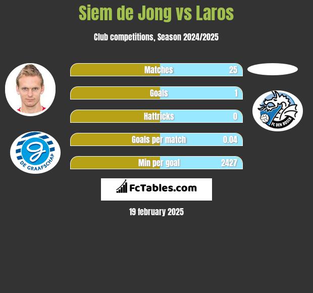 Siem de Jong vs Laros h2h player stats