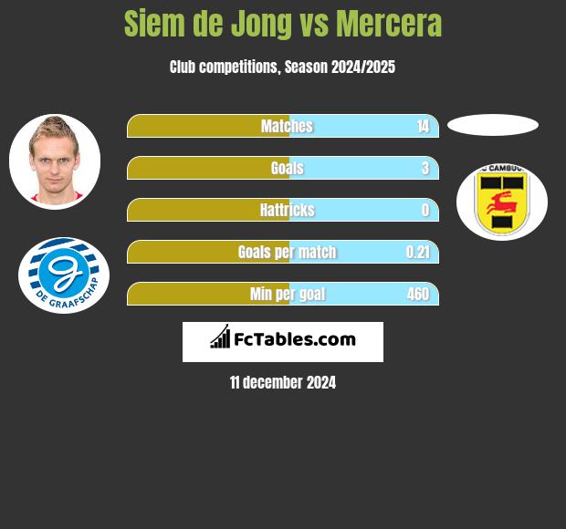 Siem de Jong vs Mercera h2h player stats