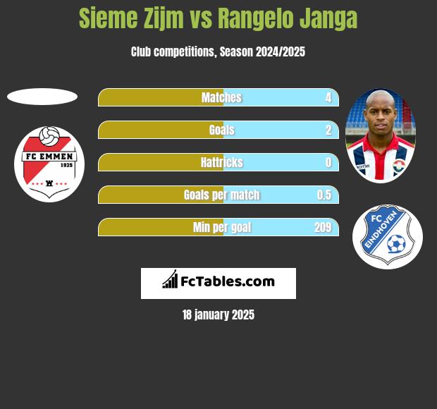 Sieme Zijm vs Rangelo Janga h2h player stats