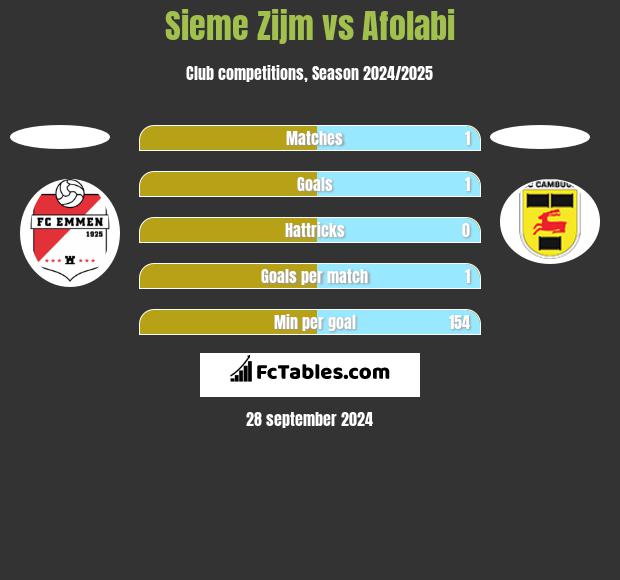 Sieme Zijm vs Afolabi h2h player stats