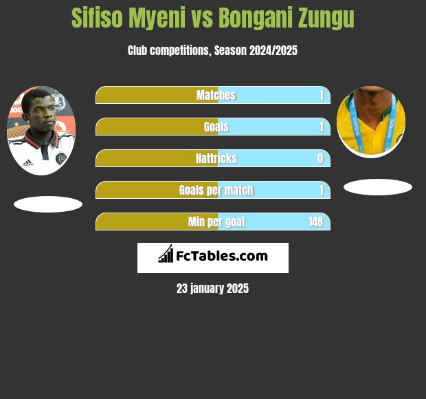 Sifiso Myeni vs Bongani Zungu h2h player stats