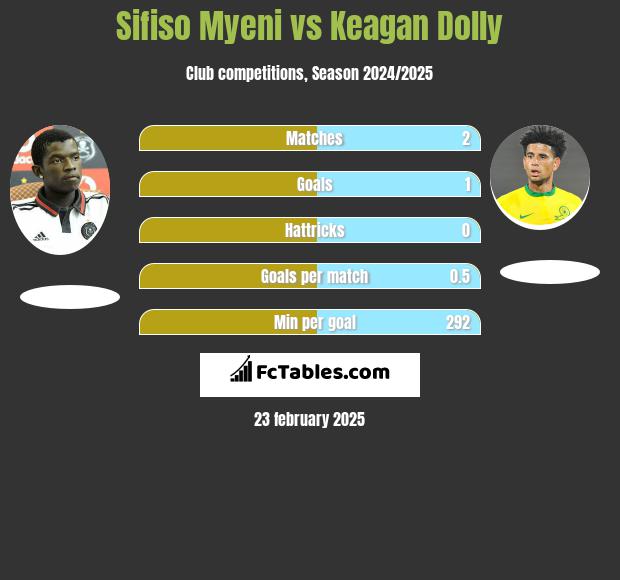 Sifiso Myeni vs Keagan Dolly h2h player stats