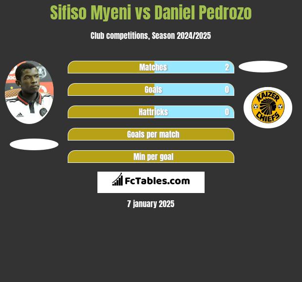 Sifiso Myeni vs Daniel Pedrozo h2h player stats