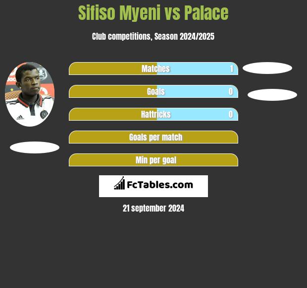 Sifiso Myeni vs Palace h2h player stats