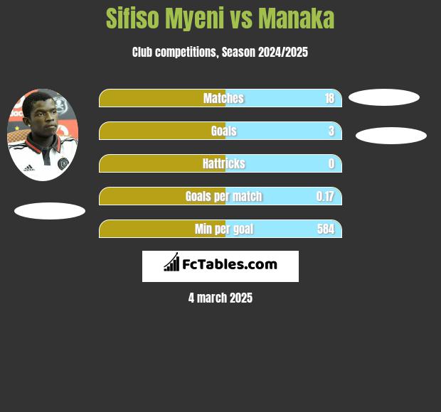 Sifiso Myeni vs Manaka h2h player stats